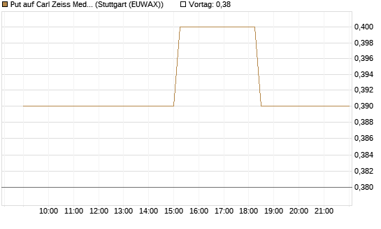 Put auf Carl Zeiss Meditec [Morgan Stanley & Co. Int. plc] Chart