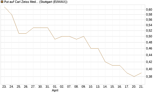 Put auf Carl Zeiss Meditec [Morgan Stanley & Co. Int. plc] Chart