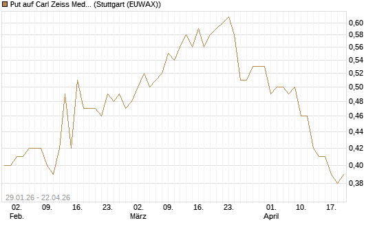 Put auf Carl Zeiss Meditec [Morgan Stanley & Co. Int. plc] Chart