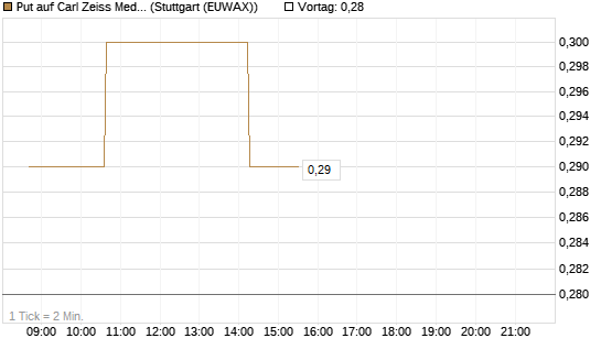 Put auf Carl Zeiss Meditec [Morgan Stanley & Co. Int. plc] Chart