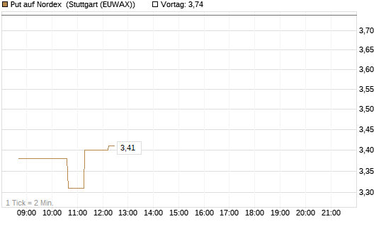 Put auf Nordex [Morgan Stanley & Co. Int. plc] Chart