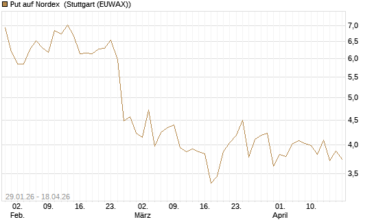 Put auf Nordex [Morgan Stanley & Co. Int. plc] Chart