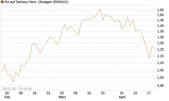 Put auf Delivery Hero [Morgan Stanley & Co. Int. plc] Chart