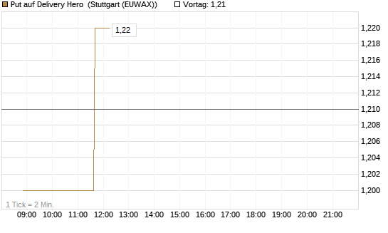 Put auf Delivery Hero [Morgan Stanley & Co. Int. plc] Chart