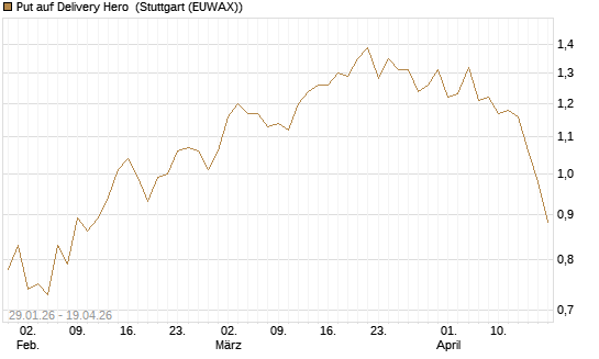 Put auf Delivery Hero [Morgan Stanley & Co. Int. plc] Chart