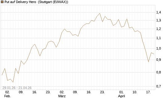 Put auf Delivery Hero [Morgan Stanley & Co. Int. plc] Chart