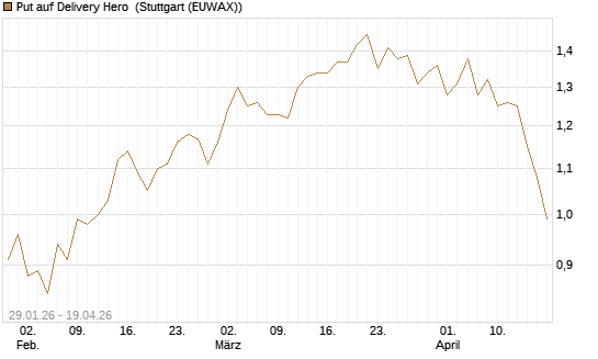 Put auf Delivery Hero [Morgan Stanley & Co. Int. plc] Chart