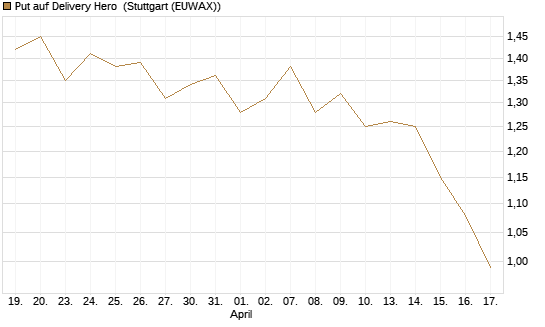 Put auf Delivery Hero [Morgan Stanley & Co. Int. plc] Chart