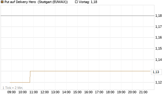 Put auf Delivery Hero [Morgan Stanley & Co. Int. plc] Chart