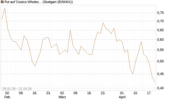 Put auf Costco Wholesale [Morgan Stanley & Co. Int. plc] Chart