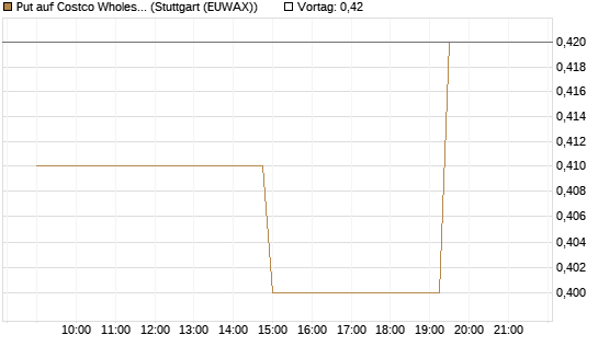 Put auf Costco Wholesale [Morgan Stanley & Co. Int. plc] Chart