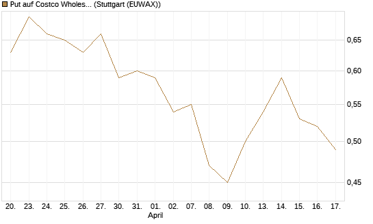 Put auf Costco Wholesale [Morgan Stanley & Co. Int. plc] Chart
