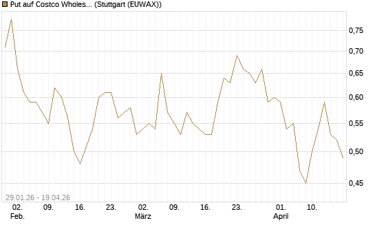 Put auf Costco Wholesale [Morgan Stanley & Co. Int. plc] Chart