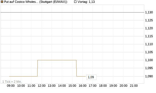 Put auf Costco Wholesale [Morgan Stanley & Co. Int. plc] Chart