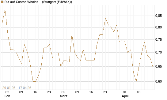 Put auf Costco Wholesale [Morgan Stanley & Co. Int. plc] Chart
