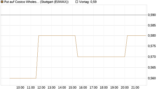 Put auf Costco Wholesale [Morgan Stanley & Co. Int. plc] Chart