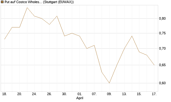 Put auf Costco Wholesale [Morgan Stanley & Co. Int. plc] Chart