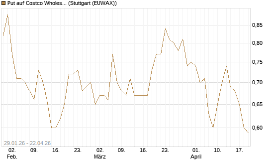 Put auf Costco Wholesale [Morgan Stanley & Co. Int. plc] Chart