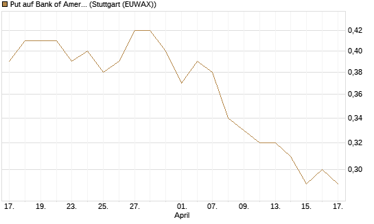 Put auf Bank of America [Morgan Stanley & Co. Int. plc] Chart