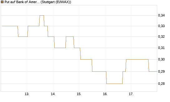Put auf Bank of America [Morgan Stanley & Co. Int. plc] Chart