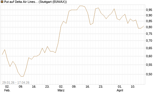 Put auf Delta Air Lines [Morgan Stanley & Co. Int. plc] Chart