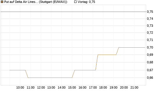 Put auf Delta Air Lines [Morgan Stanley & Co. Int. plc] Chart