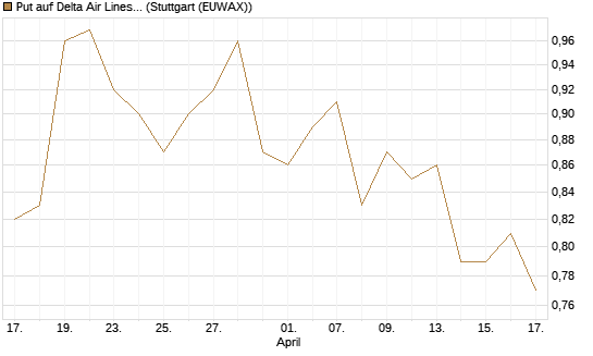 Put auf Delta Air Lines [Morgan Stanley & Co. Int. plc] Chart