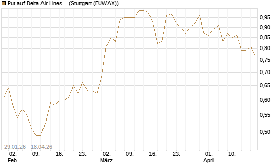 Put auf Delta Air Lines [Morgan Stanley & Co. Int. plc] Chart