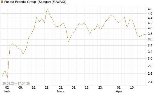 Put auf Expedia Group [Morgan Stanley & Co. Int. plc] Chart