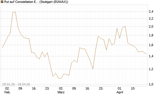 Put auf Constellation Energy [Morgan Stanley & Co. Int. plc] Chart