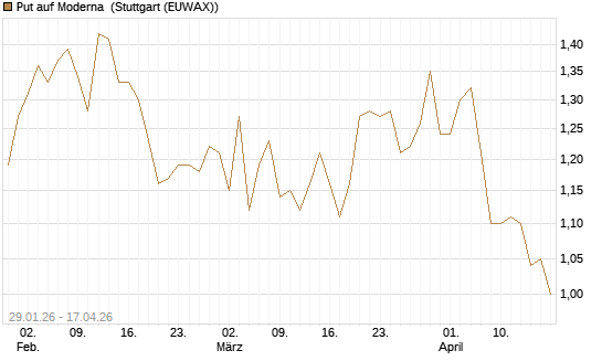 Put auf Moderna [Morgan Stanley & Co. Int. plc] Chart