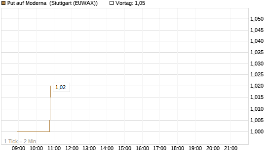 Put auf Moderna [Morgan Stanley & Co. Int. plc] Chart