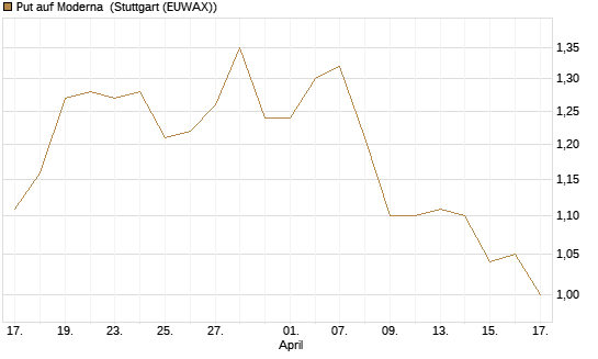 Put auf Moderna [Morgan Stanley & Co. Int. plc] Chart
