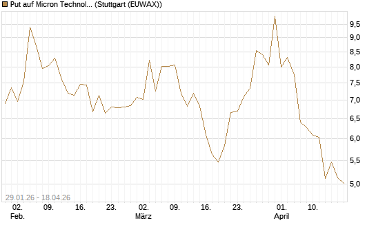 Put auf Micron Technology [Morgan Stanley & Co. Int. plc] Chart