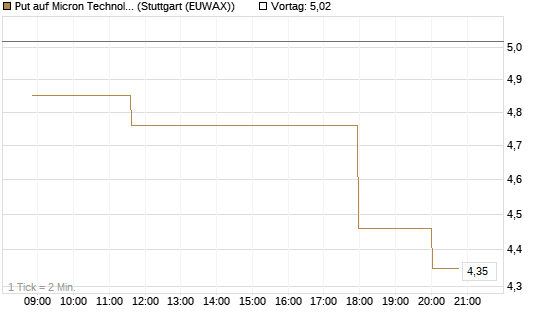 Put auf Micron Technology [Morgan Stanley & Co. Int. plc] Chart