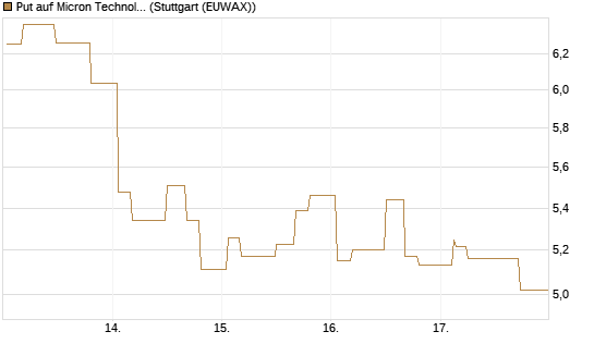 Put auf Micron Technology [Morgan Stanley & Co. Int. plc] Chart