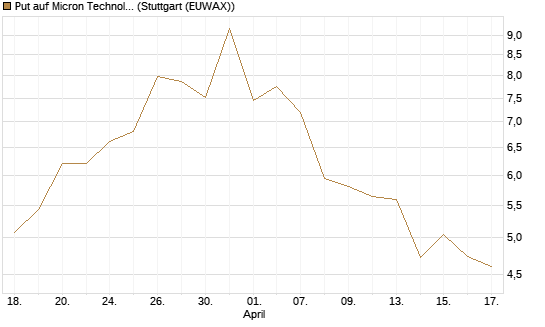 Put auf Micron Technology [Morgan Stanley & Co. Int. plc] Chart