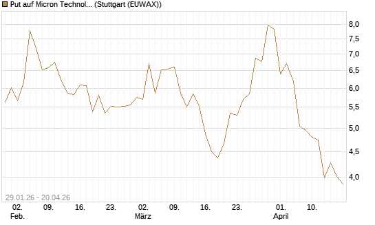 Put auf Micron Technology [Morgan Stanley & Co. Int. plc] Chart