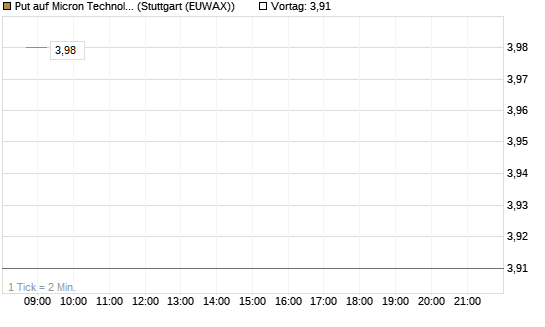 Put auf Micron Technology [Morgan Stanley & Co. Int. plc] Chart