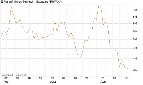 Put auf Micron Technology [Morgan Stanley & Co. Int. plc] Chart