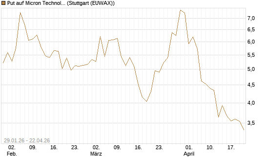 Put auf Micron Technology [Morgan Stanley & Co. Int. plc] Chart