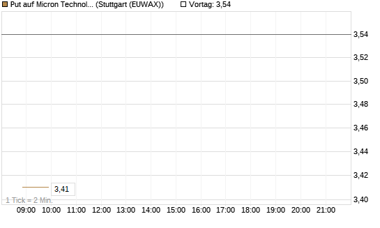 Put auf Micron Technology [Morgan Stanley & Co. Int. plc] Chart