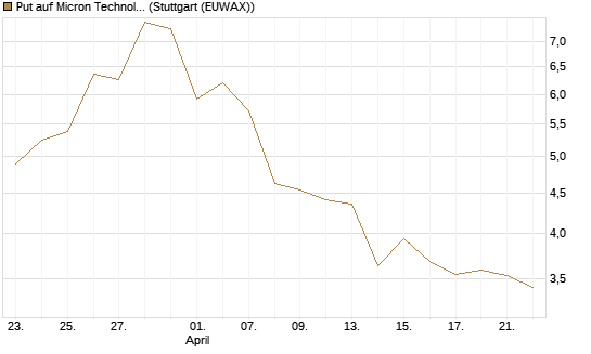 Put auf Micron Technology [Morgan Stanley & Co. Int. plc] Chart