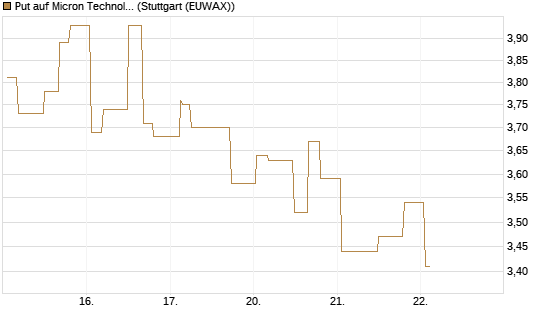Put auf Micron Technology [Morgan Stanley & Co. Int. plc] Chart