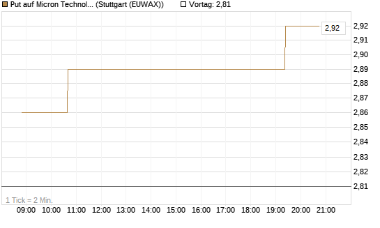 Put auf Micron Technology [Morgan Stanley & Co. Int. plc] Chart
