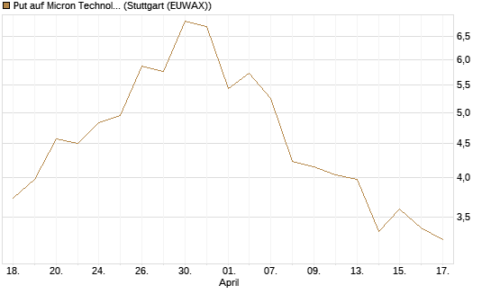 Put auf Micron Technology [Morgan Stanley & Co. Int. plc] Chart