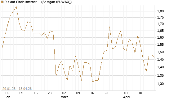 Put auf Circle Internet Group Inc. [Ordinary Shares - Class A] [Morgan Stanley & Co. Int. plc] Chart