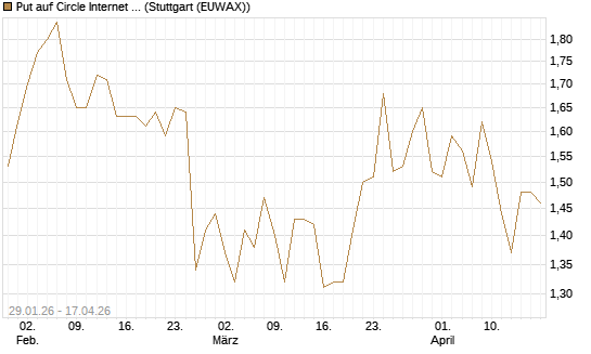 Put auf Circle Internet Group Inc. [Ordinary Shares - Class A] [Morgan Stanley & Co. Int. plc] Chart