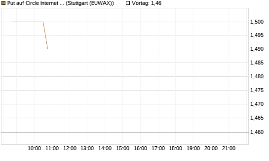 Put auf Circle Internet Group Inc. [Ordinary Shares - Class A] [Morgan Stanley & Co. Int. plc] Chart