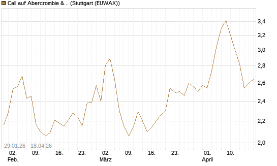 Call auf Abercrombie & Fitch [Morgan Stanley & Co. Int. plc] Chart